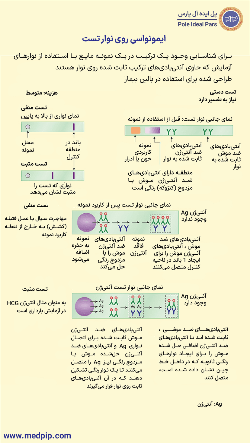 تست ایمونواسی روی نوار تست در بالین بیمار