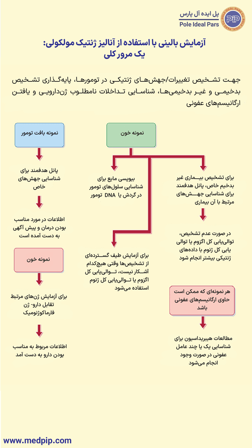 آزمایش بالینی با استفاده از آنالیز ژنتیک مولکولی