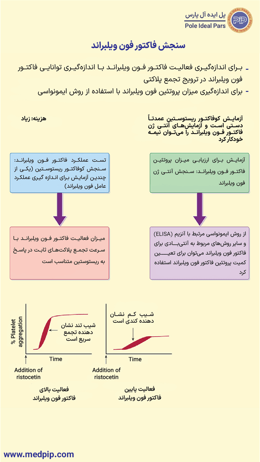 سنجش فاکتور فون ویلبراند