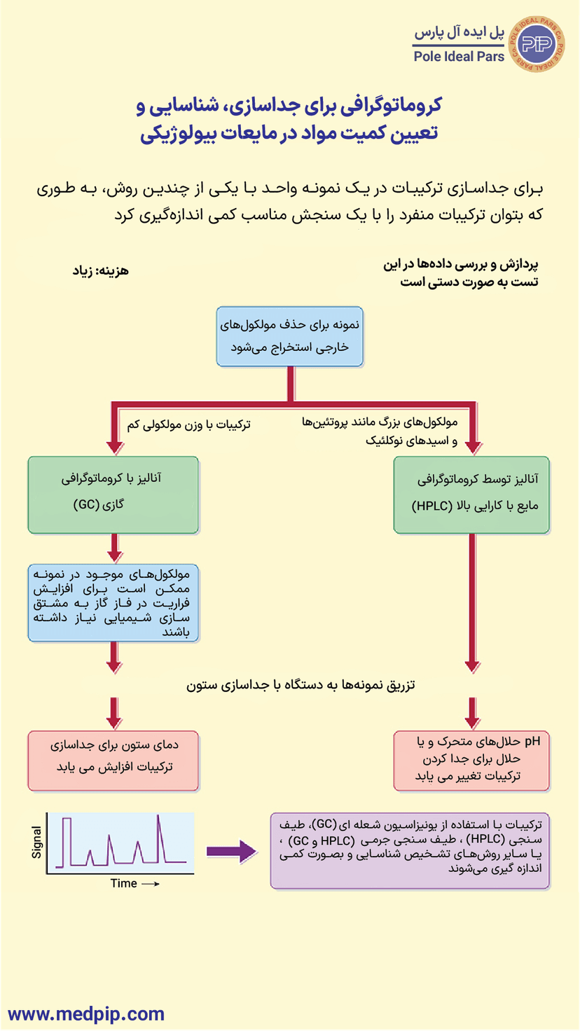 کروماتوگرافی برای جداسازی، شناسایی و اندازهگیری کمی مواد در مایعات بیولوژیکی