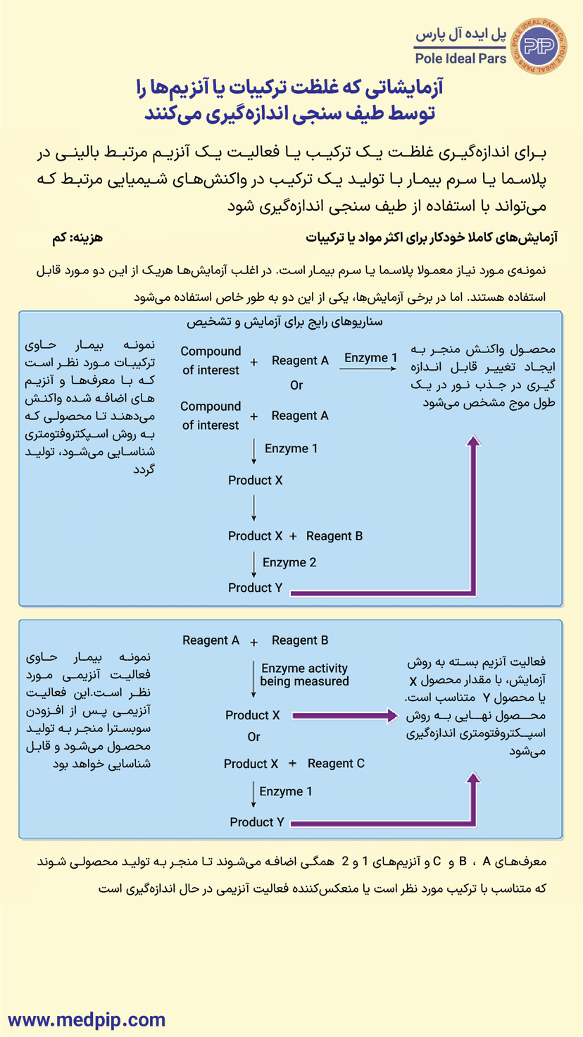 آزمایشاتی که غلظت ترکیبات یا آنزیمها را توسط طیف سنجی  اندازهگیری میکنند