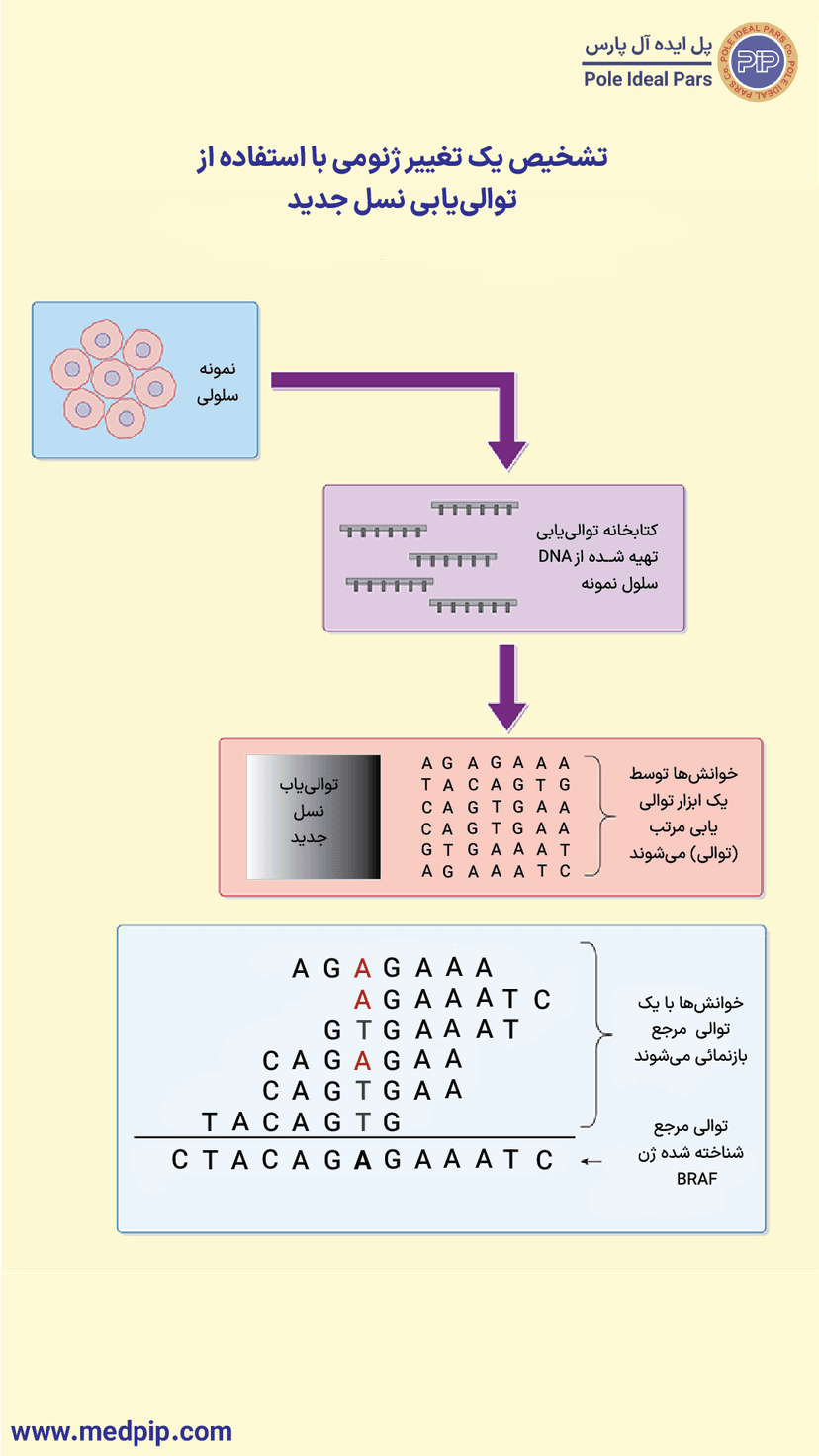 تشخیص یک تغییر ژنتیکی با استفاده از روش توالییابی نسل جدید