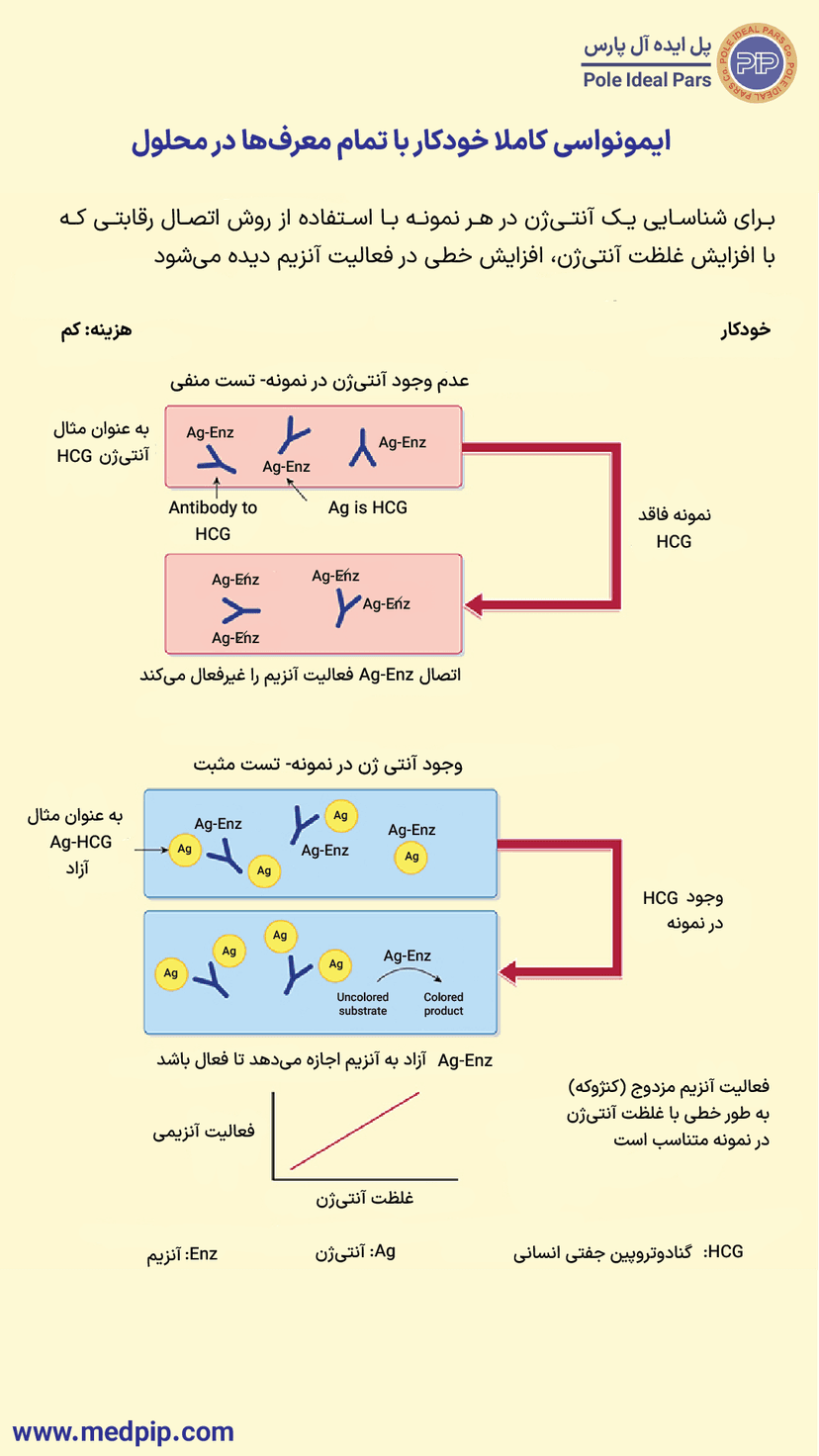 ایمونواسی خودکار با معرفهای لازم در محلول