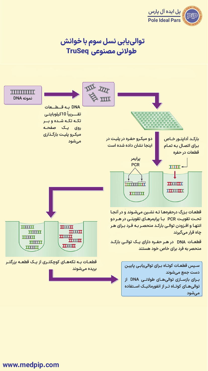 توالی نسل سوم با خوانش طولانی: روش "TRUSEQ"